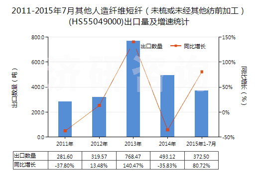 2011-2015年7月其他人造纖維短纖（未梳或未經(jīng)其他紡前加工）(HS55049000)出口量及增速統(tǒng)計